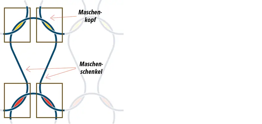 Maschenbindung schematisch dargestellt